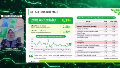 Oktober 2023 Terjadi Inflasi 2,56 Persen