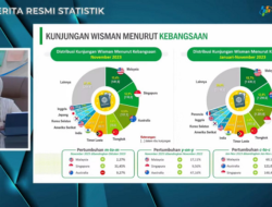 November 2023, Kunjungan Wisman ke Indonesia Capai 917,41 Ribu