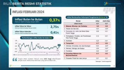 Februari 2024, BPS Catat Inflasi 2,75 Persen